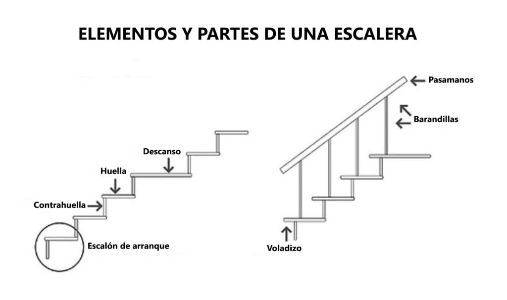Chaleco Remisión puesto cuales son las partes de una escalera habilidad ...